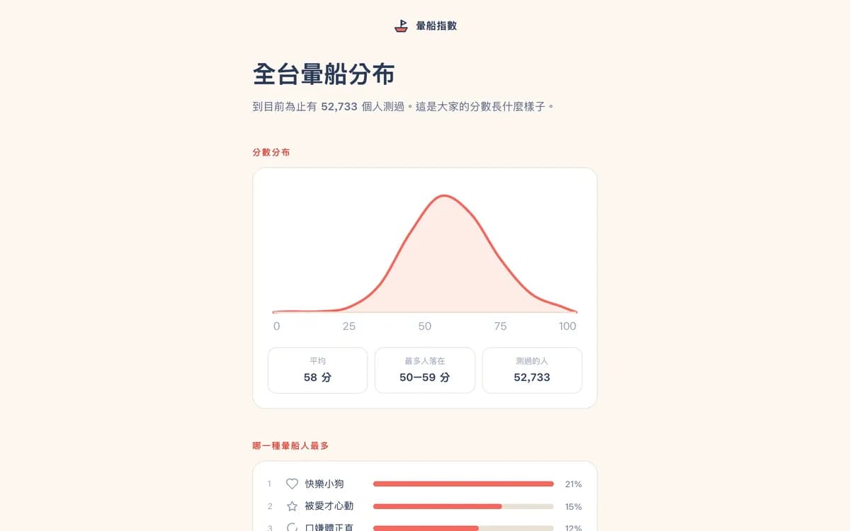 暈船測驗：匿名統計頁：所有人的分數分布、平均分與最常見的暈船人格，公開給大家看。